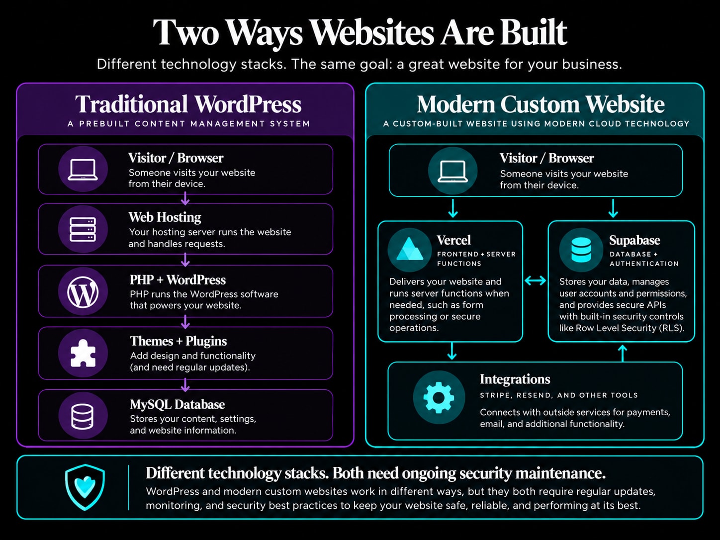 Diagram titled Two Ways Websites Are Built. On the left, a traditional WordPress stack: visitor, web hosting, PHP plus WordPress, themes and plugins, and a MySQL database. On the right, a modern custom website stack: visitor, Vercel for the frontend and server functions, Supabase for the database and authentication, and integrations such as Stripe and Resend. A banner notes that both need ongoing security maintenance.